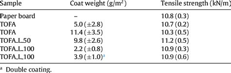 tensile strength of paperboard